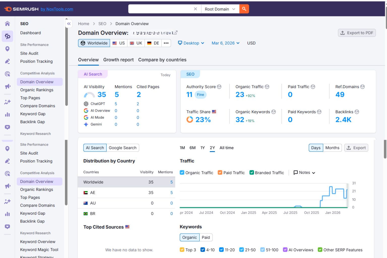 SEMrush Authority Score